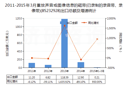 2011-2015年3月重放聲音或圖像信息的磁帶(已錄制的錄音帶、錄像帶)(85232928)出口總額及增速統(tǒng)計(jì)